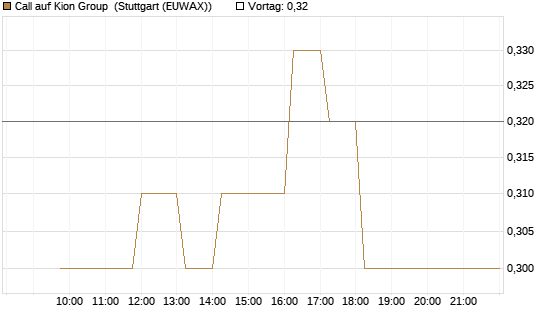 Call auf Kion Group [Morgan Stanley & Co. Int. plc] Chart