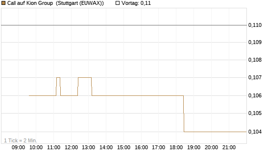 Call auf Kion Group [Morgan Stanley & Co. Int. plc] Chart