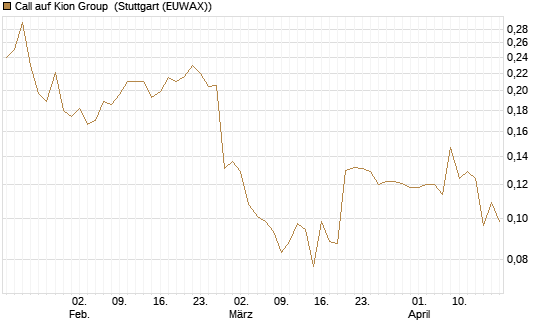 Call auf Kion Group [Morgan Stanley & Co. Int. plc] Chart