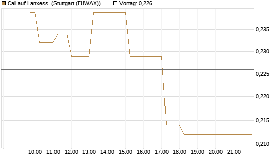 Call auf Lanxess [Morgan Stanley & Co. Int. plc] Chart