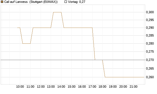 Call auf Lanxess [Morgan Stanley & Co. Int. plc] Chart