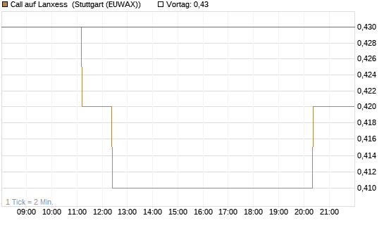Call auf Lanxess [Morgan Stanley & Co. Int. plc] Chart