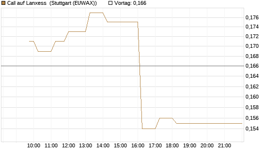 Call auf Lanxess [Morgan Stanley & Co. Int. plc] Chart