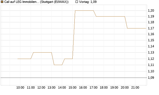Call auf LEG Immobilien [Morgan Stanley & Co. Int. plc] Chart