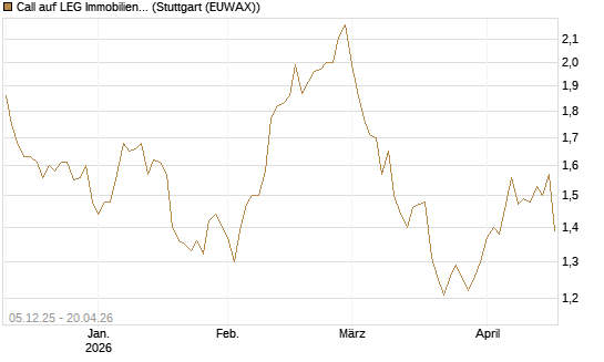 Call auf LEG Immobilien [Morgan Stanley & Co. Int. plc] Chart