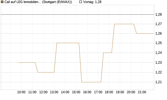 Call auf LEG Immobilien [Morgan Stanley & Co. Int. plc] Chart
