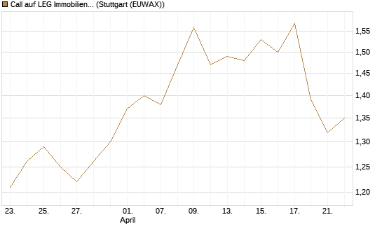 Call auf LEG Immobilien [Morgan Stanley & Co. Int. plc] Chart