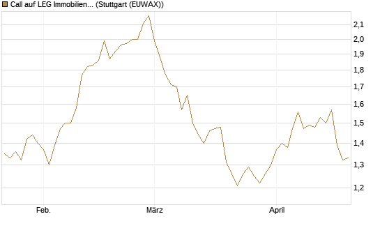 Call auf LEG Immobilien [Morgan Stanley & Co. Int. plc] Chart