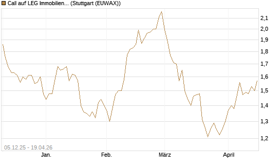 Call auf LEG Immobilien [Morgan Stanley & Co. Int. plc] Chart