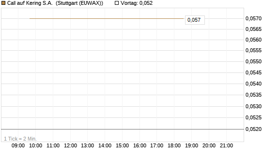 Call auf Kering S.A. [Morgan Stanley & Co. Int. plc] Chart