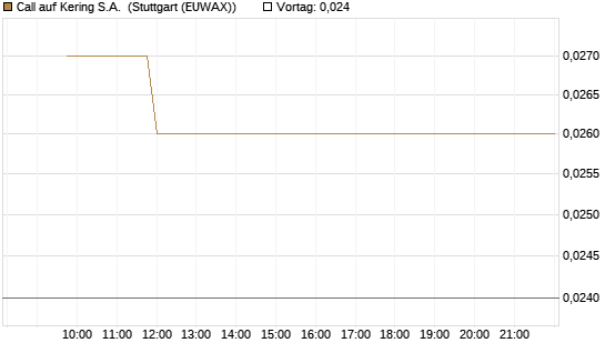 Call auf Kering S.A. [Morgan Stanley & Co. Int. plc] Chart