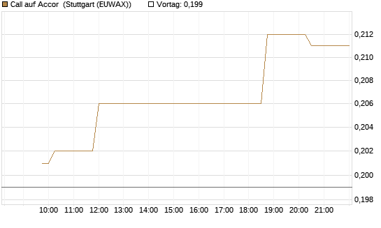 Call auf Accor [Morgan Stanley & Co. Int. plc] Chart