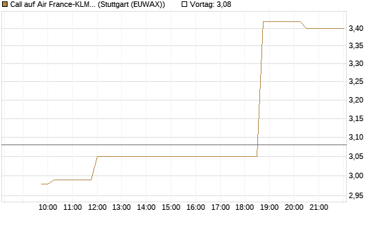 Call auf Air France-KLM [Morgan Stanley & Co. Int. plc] Chart
