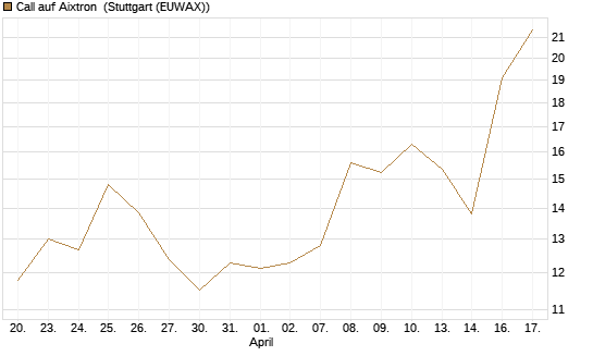 Call auf Aixtron [Morgan Stanley & Co. Int. plc] Chart