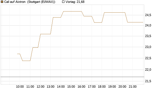 Call auf Aixtron [Morgan Stanley & Co. Int. plc] Chart