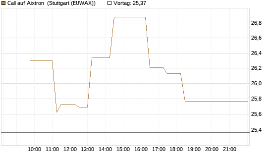 Call auf Aixtron [Morgan Stanley & Co. Int. plc] Chart