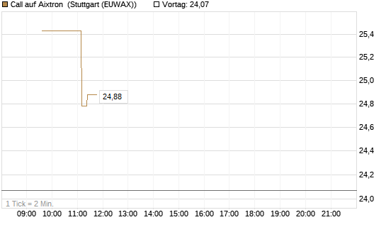 Call auf Aixtron [Morgan Stanley & Co. Int. plc] Chart