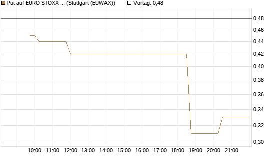 Put auf EURO STOXX Banks [Morgan Stanley & Co. Int. plc] Chart