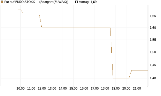 Put auf EURO STOXX Banks [Morgan Stanley & Co. Int. plc] Chart