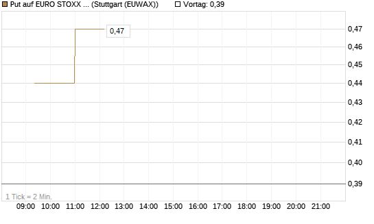 Put auf EURO STOXX Banks [Morgan Stanley & Co. Int. plc] Chart