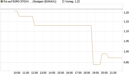 Put auf EURO STOXX Banks [Morgan Stanley & Co. Int. plc] Chart