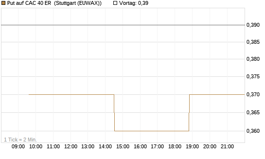 Put auf CAC 40 ER [Morgan Stanley & Co. Int. plc] Chart