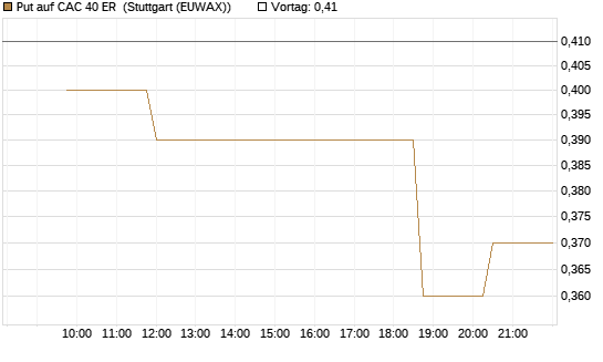 Put auf CAC 40 ER [Morgan Stanley & Co. Int. plc] Chart