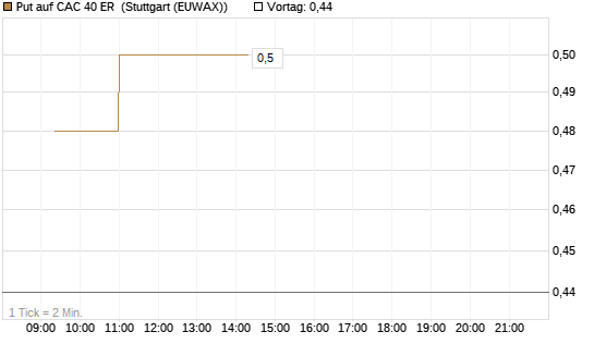 Put auf CAC 40 ER [Morgan Stanley & Co. Int. plc] Chart