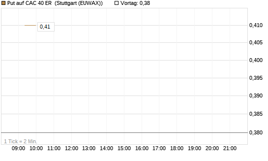 Put auf CAC 40 ER [Morgan Stanley & Co. Int. plc] Chart