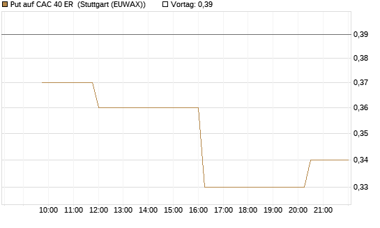 Put auf CAC 40 ER [Morgan Stanley & Co. Int. plc] Chart