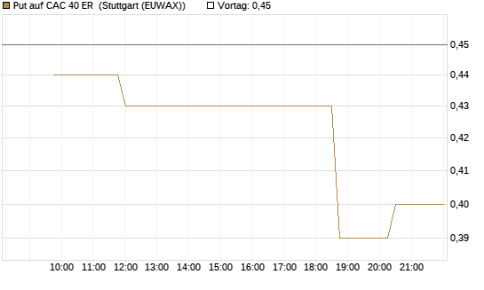 Put auf CAC 40 ER [Morgan Stanley & Co. Int. plc] Chart