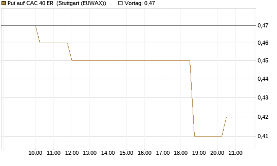 Put auf CAC 40 ER [Morgan Stanley & Co. Int. plc] Chart