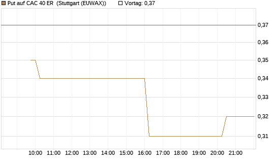 Put auf CAC 40 ER [Morgan Stanley & Co. Int. plc] Chart