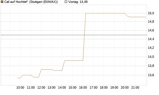 Call auf Hochtief [Morgan Stanley & Co. Int. plc] Chart