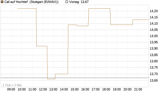Call auf Hochtief [Morgan Stanley & Co. Int. plc] Chart