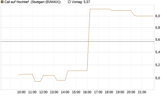 Call auf Hochtief [Morgan Stanley & Co. Int. plc] Chart