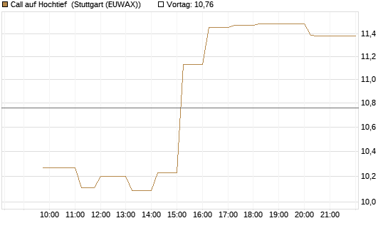 Call auf Hochtief [Morgan Stanley & Co. Int. plc] Chart