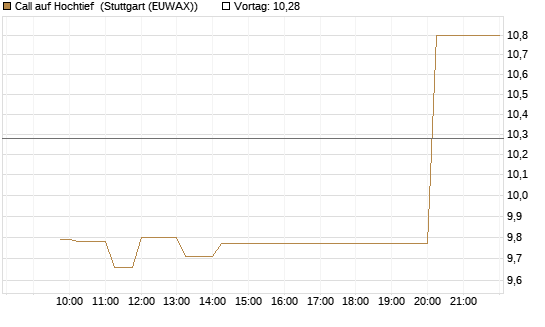 Call auf Hochtief [Morgan Stanley & Co. Int. plc] Chart