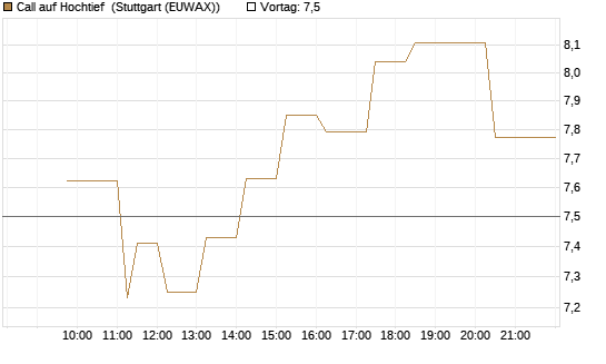 Call auf Hochtief [Morgan Stanley & Co. Int. plc] Chart