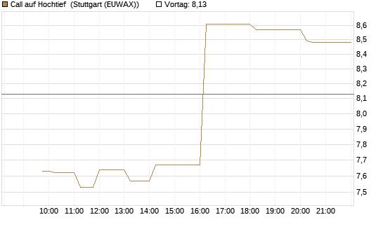 Call auf Hochtief [Morgan Stanley & Co. Int. plc] Chart