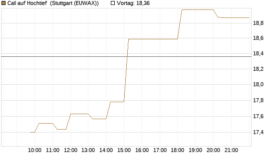 Call auf Hochtief [Morgan Stanley & Co. Int. plc] Chart