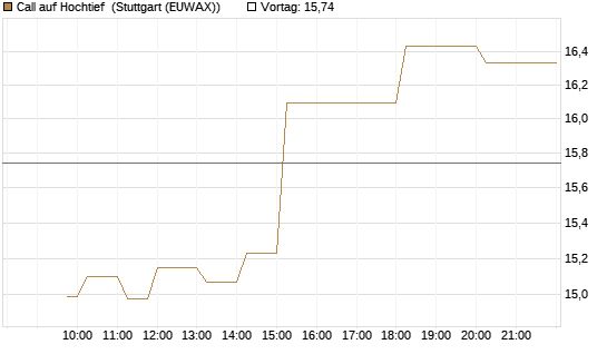 Call auf Hochtief [Morgan Stanley & Co. Int. plc] Chart