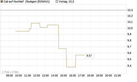 Call auf Hochtief [Morgan Stanley & Co. Int. plc] Chart