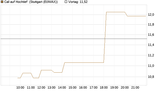 Call auf Hochtief [Morgan Stanley & Co. Int. plc] Chart