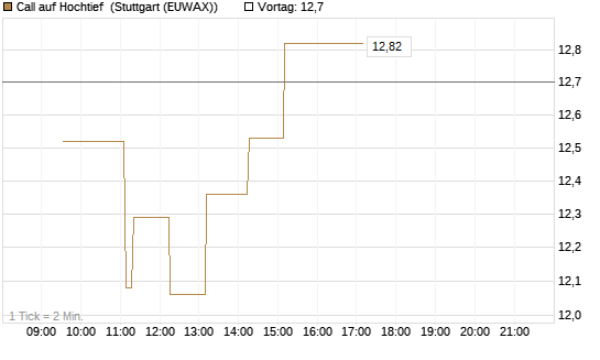 Call auf Hochtief [Morgan Stanley & Co. Int. plc] Chart