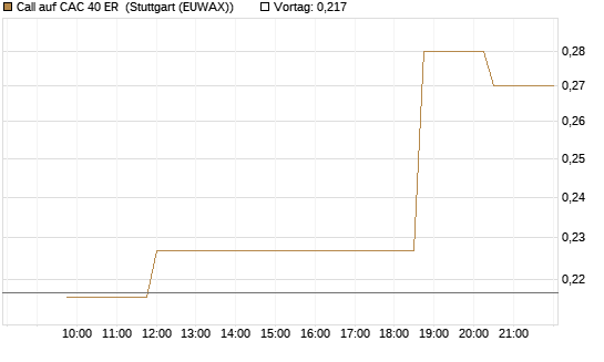 Call auf CAC 40 ER [Morgan Stanley & Co. Int. plc] Chart