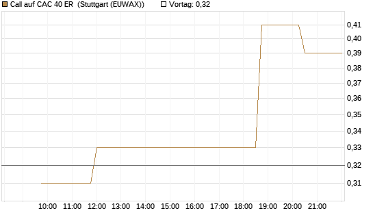 Call auf CAC 40 ER [Morgan Stanley & Co. Int. plc] Chart