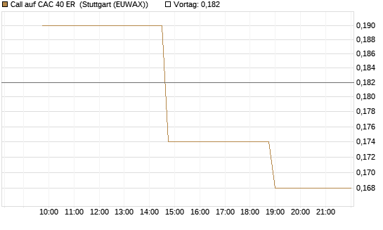 Call auf CAC 40 ER [Morgan Stanley & Co. Int. plc] Chart