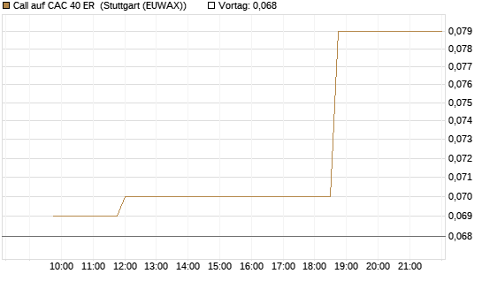 Call auf CAC 40 ER [Morgan Stanley & Co. Int. plc] Chart