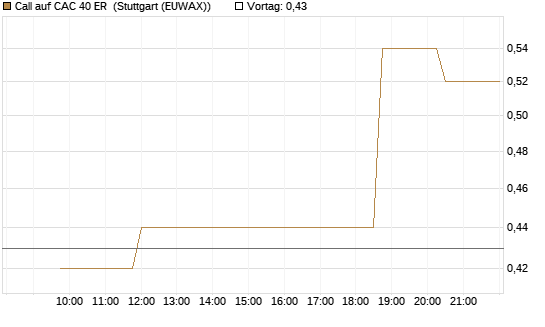 Call auf CAC 40 ER [Morgan Stanley & Co. Int. plc] Chart